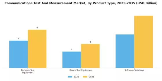 Communications Test and Measurement Market Segment Image 4