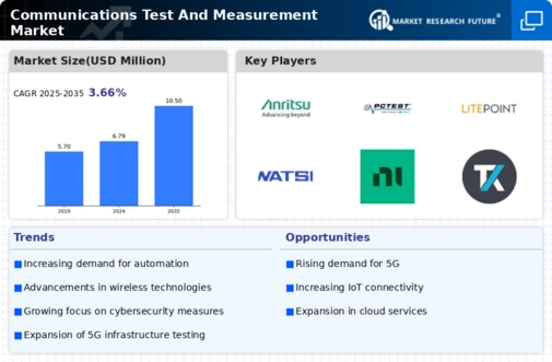 Communications Test and Measurement Market Infographic