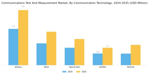 Communications Test and Measurement Market Segment Image 0