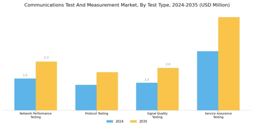 Communications Test and Measurement Market Segment Image 1