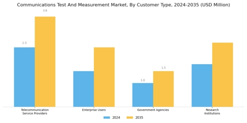 Communications Test and Measurement Market Segment Image 2
