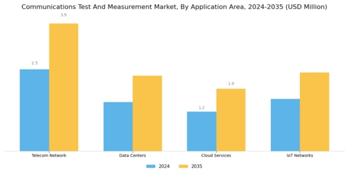 Communications Test and Measurement Market Segment Image 3