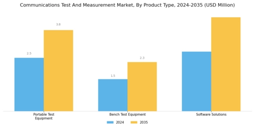 Communications Test and Measurement Market Segment Image 4