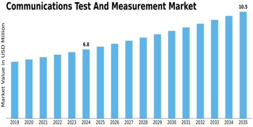 Communications Test and Measurement Market Size