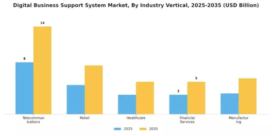 Digital Business Support System Market Segment Image 3