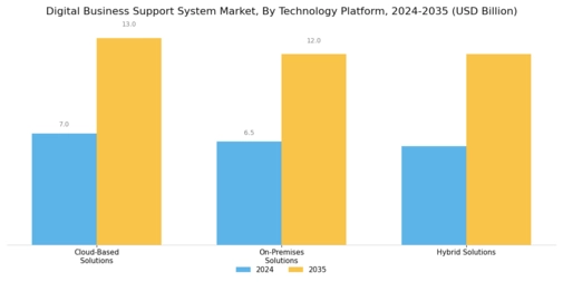 Digital Business Support System Market Segment Image 0