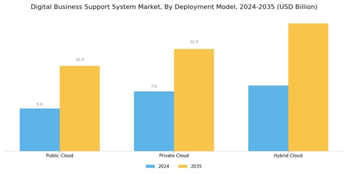 Digital Business Support System Market Segment Image 1