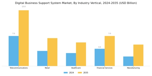 Digital Business Support System Market Segment Image 3