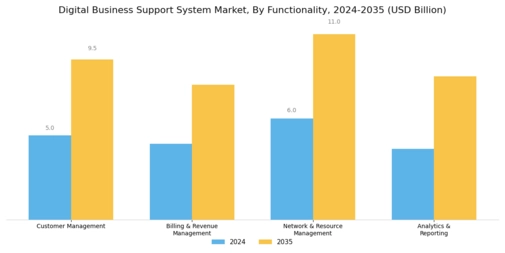 Digital Business Support System Market Segment Image 4