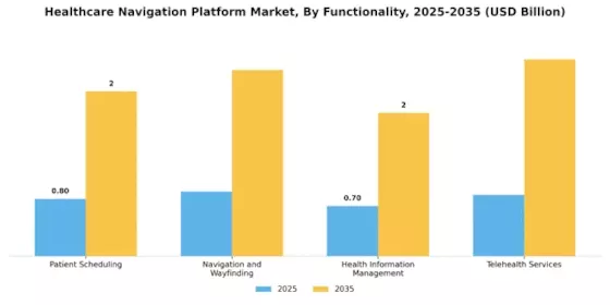 Healthcare Navigation Platform Market Segment Image 3