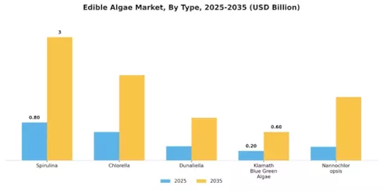 Edible Algae Market  Segment Image 0