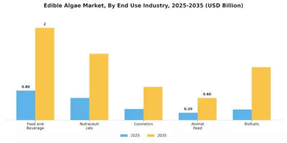Edible Algae Market  Segment Image 2