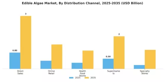 Edible Algae Market  Segment Image 3