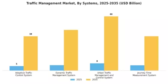 Traffic Management Market Segment Image 0
