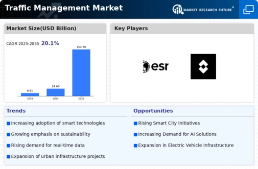 Traffic Management Market Infographic