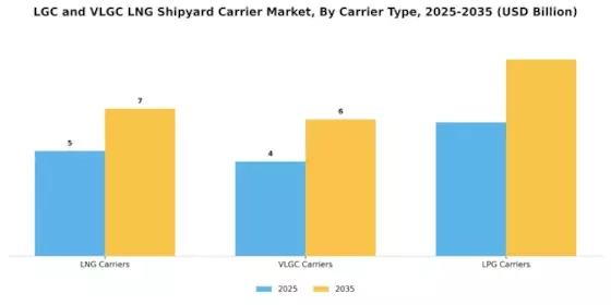 Lgc Vlgc Lng Shipyard Carrier Market Segment Image 0