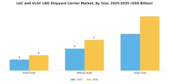 Lgc Vlgc Lng Shipyard Carrier Market Segment Image 1