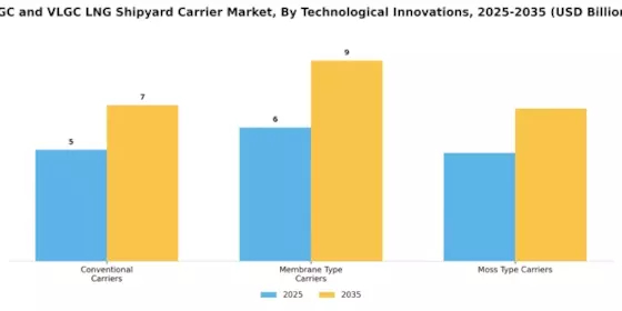 Lgc Vlgc Lng Shipyard Carrier Market Segment Image 4