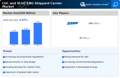 Lgc Vlgc Lng Shipyard Carrier Market Infographic