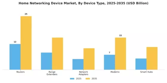 Home Networking Device Market Segment Image 0