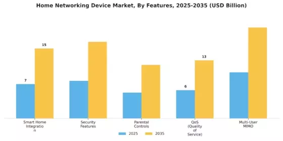 Home Networking Device Market Segment Image 4