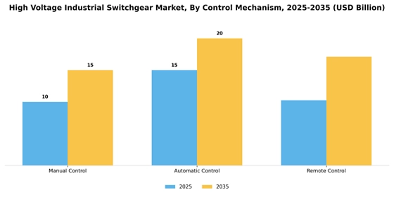High Voltage Industrial Switchgear Market
 Segment Image 1
