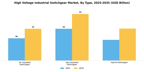 High Voltage Industrial Switchgear Market
 Segment Image 3