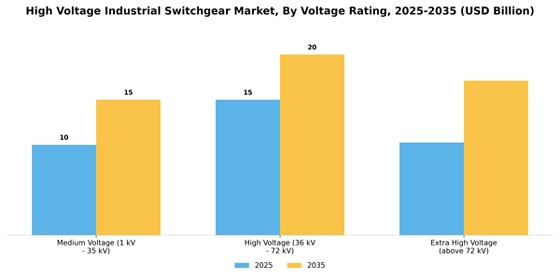 High Voltage Industrial Switchgear Market
 Segment Image 4