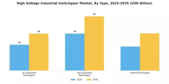 High Voltage Industrial Switchgear Market
 Segment Image 0