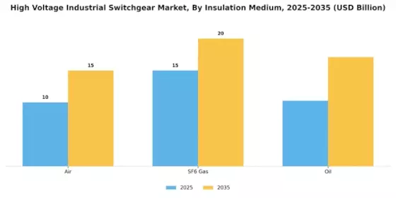High Voltage Industrial Switchgear Market
 Segment Image 1