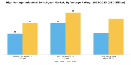 High Voltage Industrial Switchgear Market
 Segment Image 2