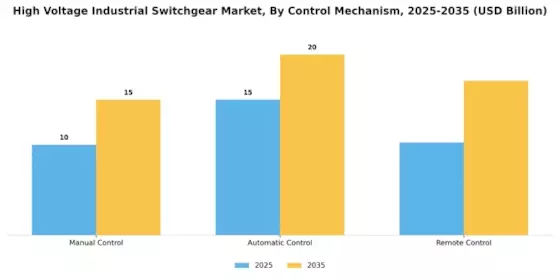 High Voltage Industrial Switchgear Market
 Segment Image 4