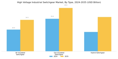 High Voltage Industrial Switchgear Market
 Segment Image 0