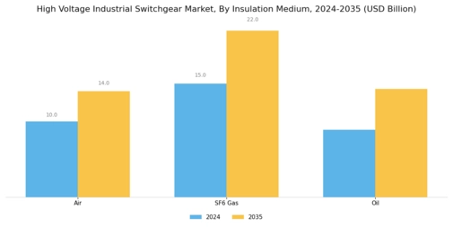 High Voltage Industrial Switchgear Market
 Segment Image 1