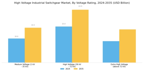 High Voltage Industrial Switchgear Market
 Segment Image 2