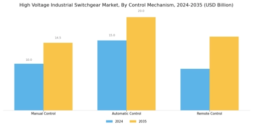 High Voltage Industrial Switchgear Market
 Segment Image 4