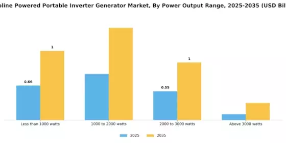 Gasoline Powered Portable Inverter Generator Market Segment Image 1