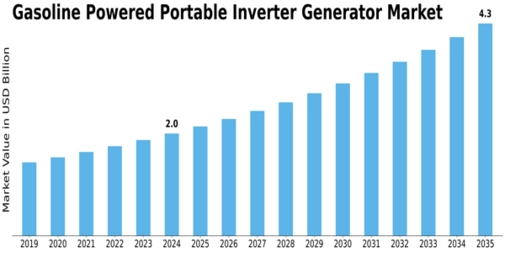 Gasoline Powered Portable Inverter Generator Market Size