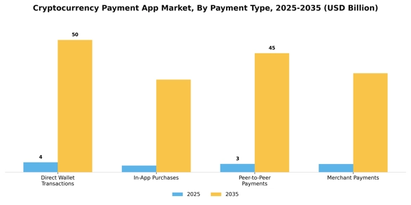 Cryptocurrency Payment App Market Segment Image 0