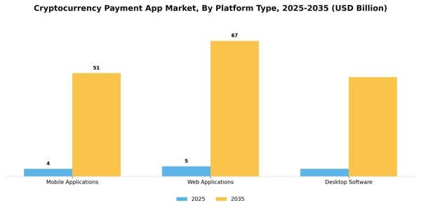 Cryptocurrency Payment App Market Segment Image 1