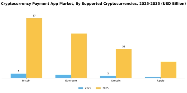 Cryptocurrency Payment App Market Segment Image 3