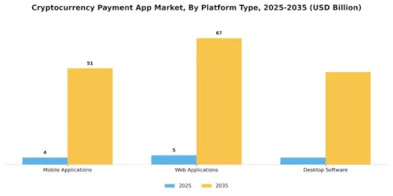 Cryptocurrency Payment App Market Segment Image 3