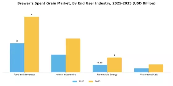 Brewer’S Spent Grain Market Segment Image 2