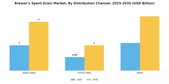 Brewer’S Spent Grain Market Segment Image 4