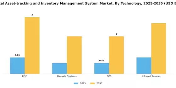 Hospital Asset Tracking Inventory Management System Market Segment Image 0