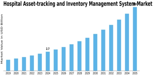 Hospital Asset Tracking Inventory Management System Market Size