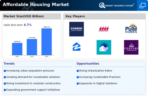 Affordable Housing Market
 Infographic