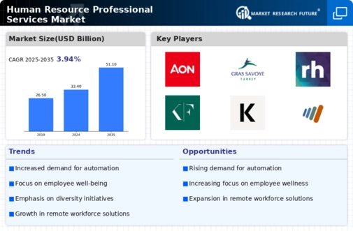 Human Resource Professional Services Market Infographic