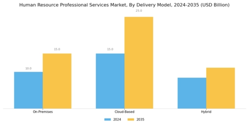 Human Resource Professional Services Market Segment Image 3