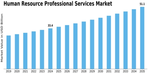 Human Resource Professional Services Market Size